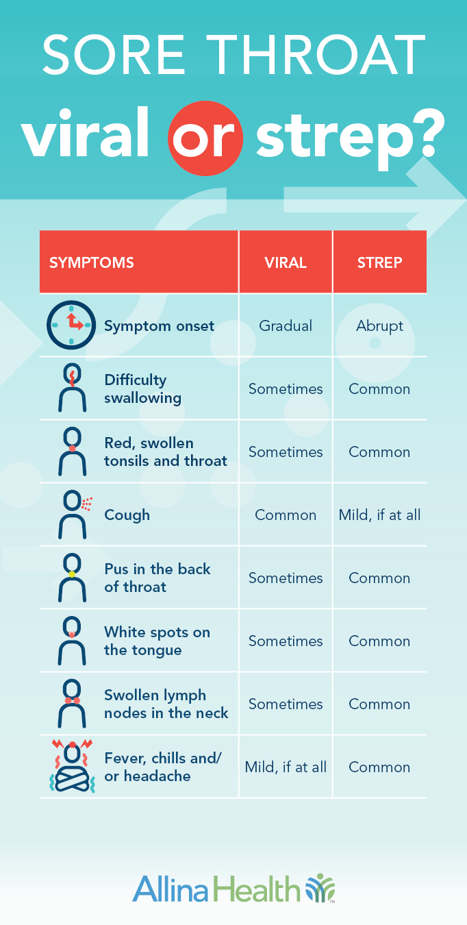 Strep Or Viral Sore Throat Infographic 
